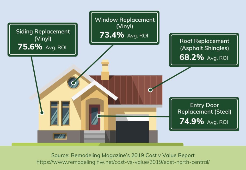 return on investment (ROI) of a new roof